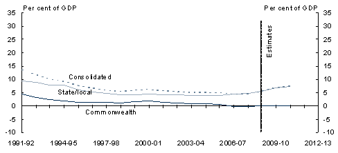 Chart�5.7: Net debt by sector and level of government (as at end of financial year)(a) - B: Public non-financial corporations sector