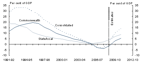 Chart�5.7: Net debt by sector and level of government (as at end of financial year)(a) - C: Non-financial public sector