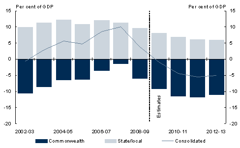 Chart&nbsp;5.8: General government sector net financial worth