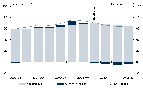 Chart&nbsp;5.9: General government sector net worth