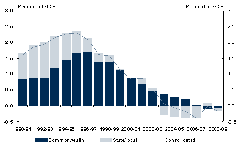 Chart&nbsp;5.10: General government sector net interest payments