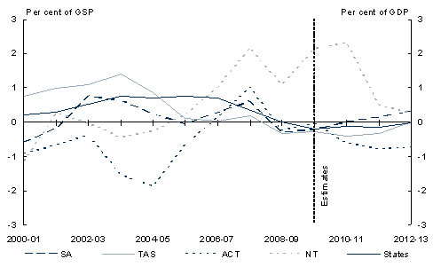 Chart&nbsp;5.1: State general government sector net operating balance(a)