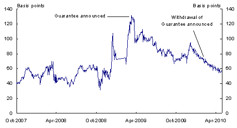 Chart&nbsp;A: Basis point margin between unguaranteed long-term Victorian semi-government bonds and long-term Commonwealth Government Securities
