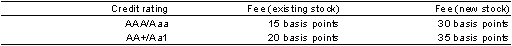 Table&nbsp;5.1: Australian Government Guarantee of State and Territory Borrowing fee structure