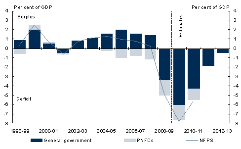 Chart&nbsp;5.2: Consolidated fiscal balance by sector(a)