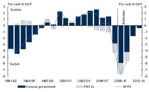 Chart&nbsp;5.3: Consolidated cash balance by sector(a)