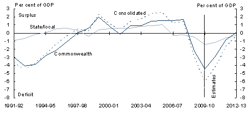 Chart�5.4: Cash balance by sector and level of government(a) - A: General government sector