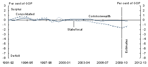 Chart�5.4: Cash balance by sector and level of government(a) - B: Public non-financial corporations sector