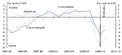 Chart�5.4: Cash balance by sector and level of government(a) - C: Non-financial public sector