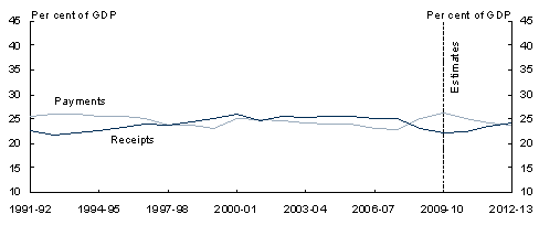 Chart�5.5: General government sector receipts and payments by level of government(a) - A: Commonwealth