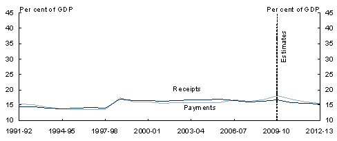 Chart�5.5: General government sector receipts and payments by level of government(a) - B: State/local