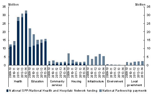 Chart&nbsp;2.1: Composition of payments for specific purposes 