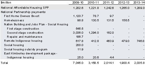 Table&nbsp;2.6: Payments to support state affordable housing services