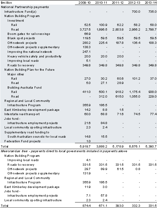 Table&nbsp;2.7: Payments to support state infrastructure services