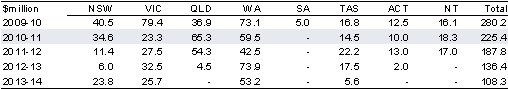 Table&nbsp;2.7.5: Estimated payments to the States for the National Partnership on the Nation Building Program — off-network projects