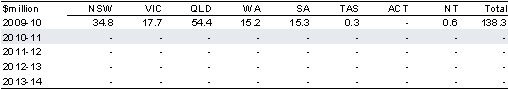 Table&nbsp;2.7.6: Estimated payments to the States for the National Partnership on the Nation Building Program — off-network projects supplementary(a)