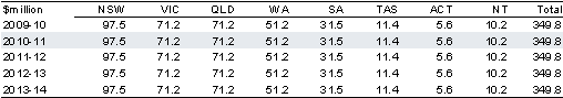 Table&nbsp;2.7.10: Estimated payments to the States for the National Partnership on the Nation Building Program&nbsp;— roads to recovery(a)