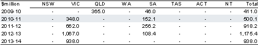 Table&nbsp;2.7.13 Estimated payments to the States for the National Partnership on the Nation Building Plan for the Future — Building Australia Fund — rail