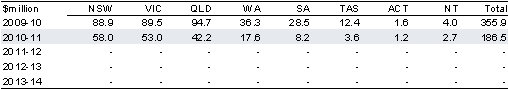 Table&nbsp;2.7.15: Estimated payments to the States for the Regional and Local Community Infrastructure Program(a)