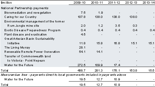 Table 2.8: Payments to support state environmental services