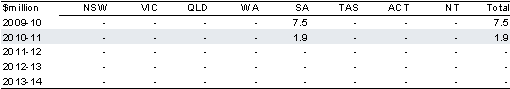 Table 2.8.1: Estimated payments to the States for the National Partnership on bioremediation and revegetation
