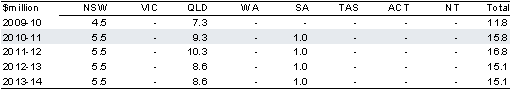 Table 2.8.6: Estimated payments to the States for the National Partnership on the Great Artesian Basin Sustainability Initiative