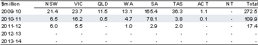 Table 2.8.10: Estimated payments to the States for the National Partnership on Water for the Future