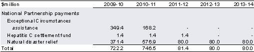 Table 2.9: Contingent payments to the States