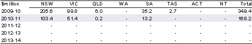 Table 2.9.1: Estimated payments to the States for Exceptional Circumstances assistance(a)