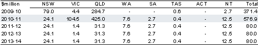 Table 2.9.3: Estimated payments to the States for Natural disaster relief(a)