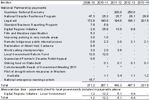 Table 2.10: Payments to support other state services