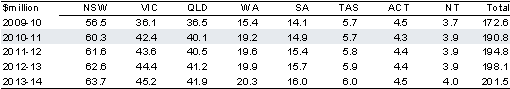 Table 2.10.3: Estimated payments to the States for Legal aid(a)