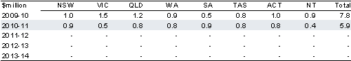 Table 2.10.4: Estimated payments to the States for the Standard Business Reporting Program(a)