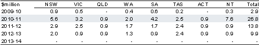 Table 2.10.5: Estimated payments to the States for the Digital Regions Initiative(a)