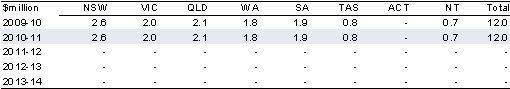 Table 2.10.11: Estimated payments to States for the Local Government Reform Fund(a)