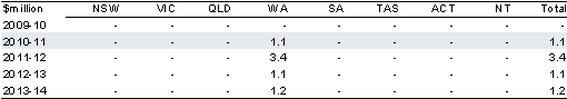 Table 2.10.15 Estimated payments to the States for the National Partnership on the pilot of drought reform measures in Western Australia
