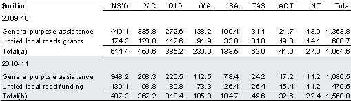 Table&nbsp;2.11.1: Financial assistance grants to local government (cash basis)