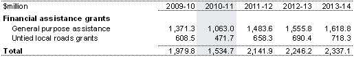 Table&nbsp;2.11: Payments to support local government