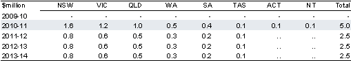 Table&nbsp;2.2.15: Estimated payments to the States for enabling infrastructure