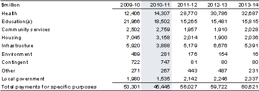 Table&nbsp;2.1: Total payments for specific purposes, 2009-10 to 2013-14