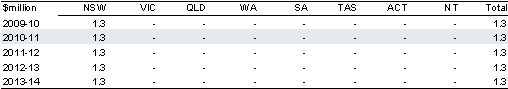 Table&nbsp;2.2.22: Estimated payments to the States for a PET scanner for the Westmead hospital