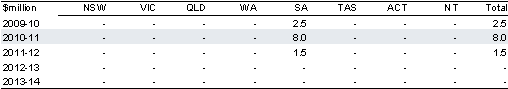 Table&nbsp;2.2.24: Estimated payments to the States for the children's cancer centre, Adelaide