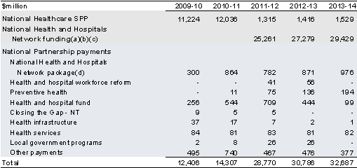 Table&nbsp;2.2: Payments to the States to support health services 