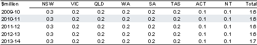 Table&nbsp;2.2.35: Estimated payments to the States for OzFoodNet