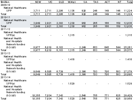 Table&nbsp;2.2.1: National Healthcare SPP and National Health and Hospitals Network funding