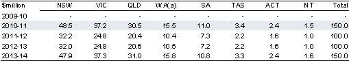 Table&nbsp;2.2.2: Estimated payments to the States for hospitals — four hour national access target for emergency departments — facilitation and reward funding