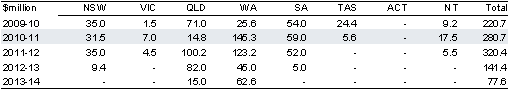 Table&nbsp;2.2.47: Estimated payments to the States for Health and Hospitals Fund — hospital infrastructure and other projects of national significance
