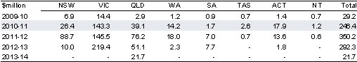 Table&nbsp;2.2.48: Estimated payments to the States for Health and Hospitals Fund — national cancer system(a)