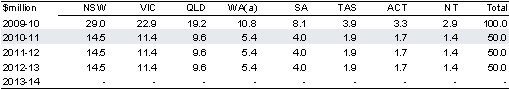 Table&nbsp;2.2.3: Estimated payments to the States for hospitals — four hour national access target for emergency departments — capital funding