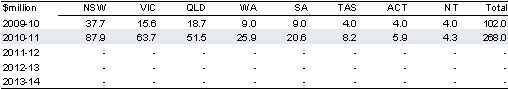 Table&nbsp;2.2.57: Estimated payments to the States for elective surgery waiting list reduction plan